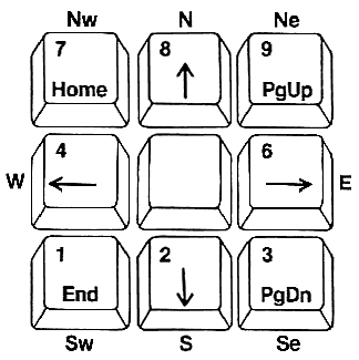 Diagram of the numeric keypad.